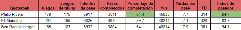 AFC Oeste - Chargers