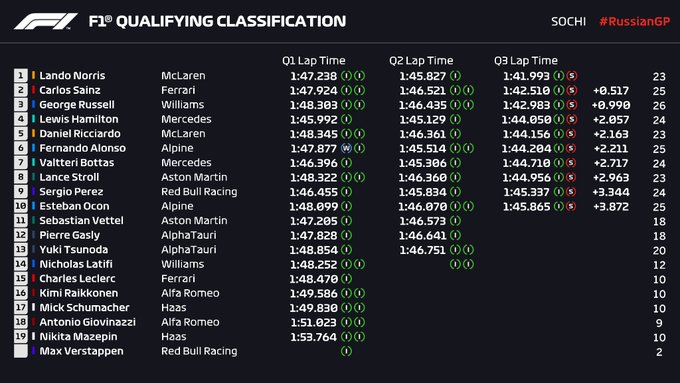 Tabla de tiempos de la clasificación en Sochi